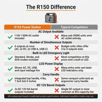 Portable Power Station 150W 155Wh Solar Generator 110V 42000Mah Portable Power Bank W/Ac Outlet, 6 Outputs External Battery Backup LED Light for Outdoor Camping — Comparison