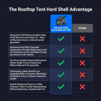 Rooftop Tent Designed for Car Camping, Hard Shell Aluminum Construction, Pop-Up Design, SUV Compatible — Comparison